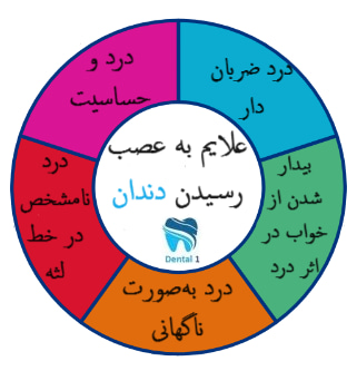 علایم به عصب رسیدن دندان